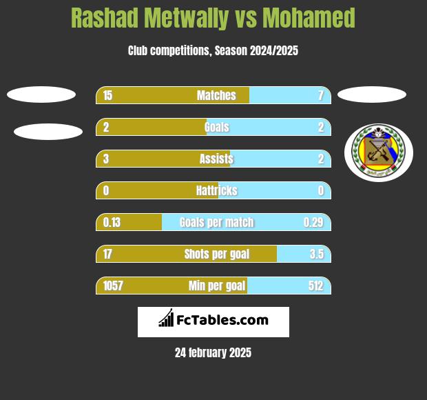 Rashad Metwally vs Mohamed h2h player stats