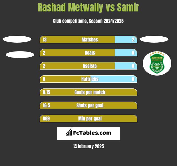 Rashad Metwally vs Samir h2h player stats