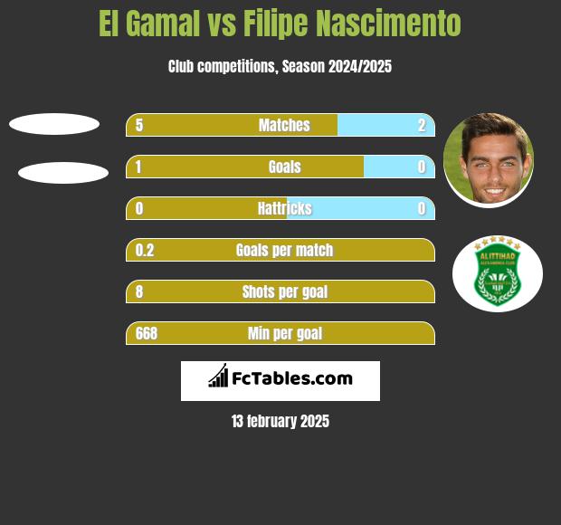 El Gamal vs Filipe Nascimento h2h player stats