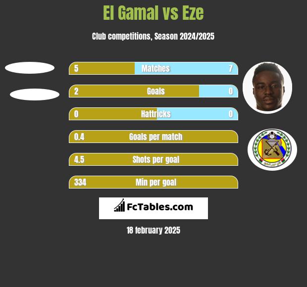 El Gamal vs Eze h2h player stats