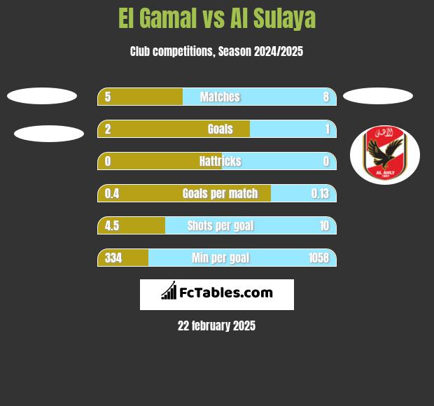 El Gamal vs Al Sulaya h2h player stats