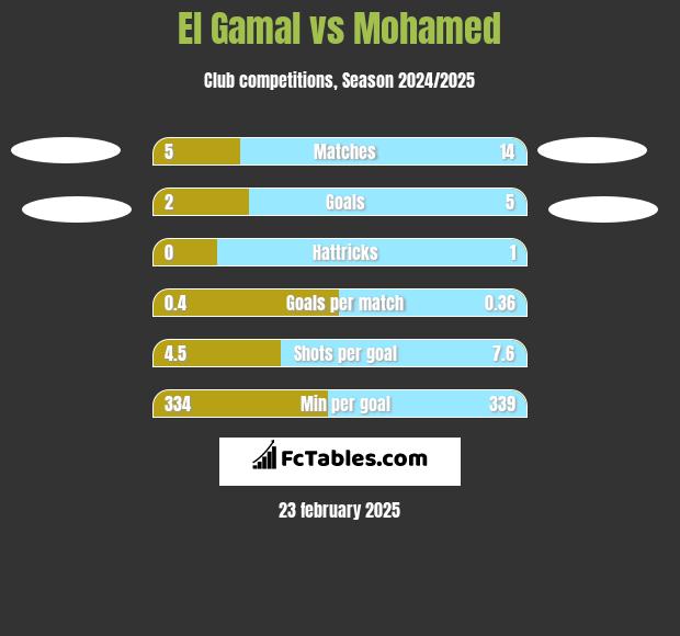 El Gamal vs Mohamed h2h player stats