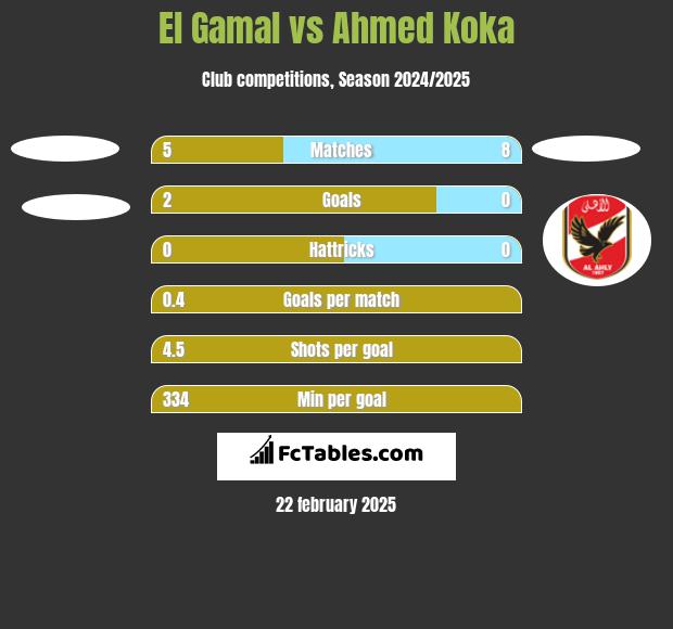 El Gamal vs Ahmed Koka h2h player stats