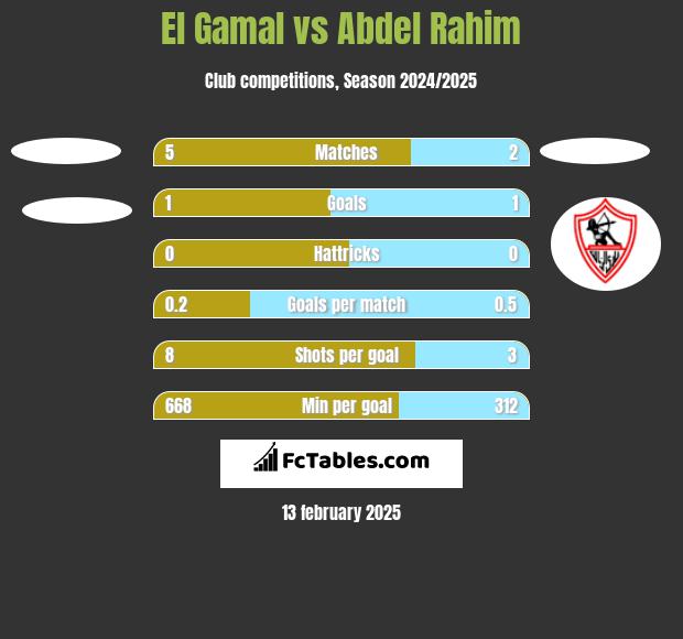 El Gamal vs Abdel Rahim h2h player stats