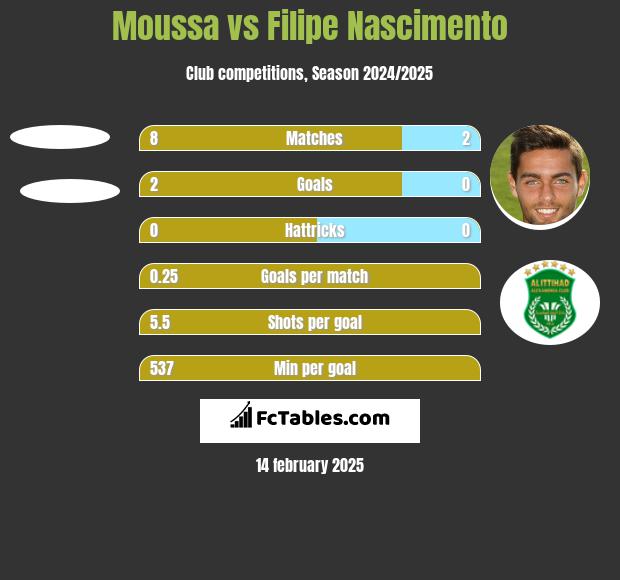 Moussa vs Filipe Nascimento h2h player stats