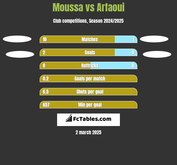 Moussa vs Arfaoui h2h player stats