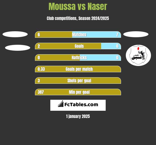 Moussa vs Naser h2h player stats