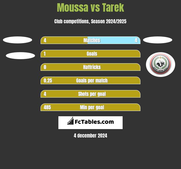 Moussa vs Tarek h2h player stats