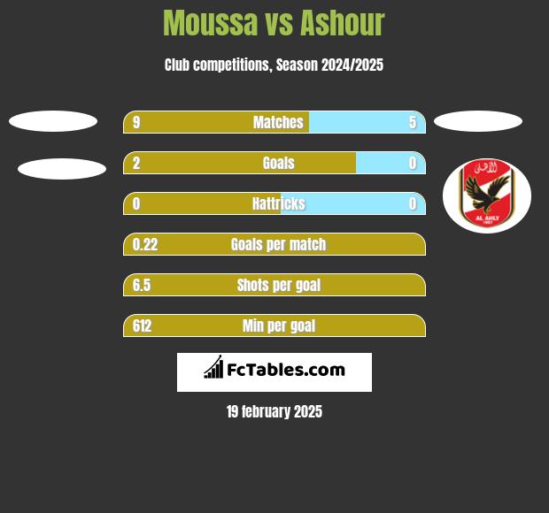 Moussa vs Ashour h2h player stats