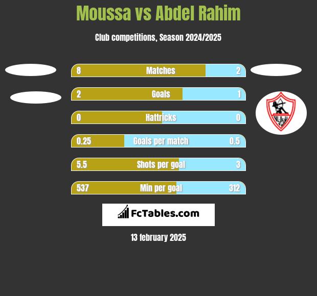 Moussa vs Abdel Rahim h2h player stats