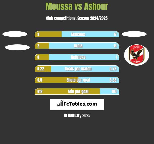 Moussa vs Ashour h2h player stats