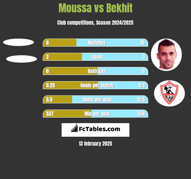 Moussa vs Bekhit h2h player stats