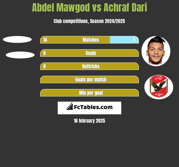 Abdel Mawgod vs Achraf Dari h2h player stats