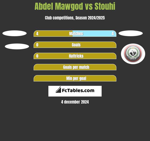 Abdel Mawgod vs Stouhi h2h player stats