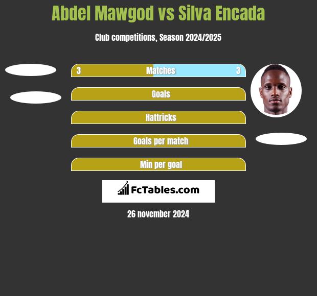 Abdel Mawgod vs Silva Encada h2h player stats