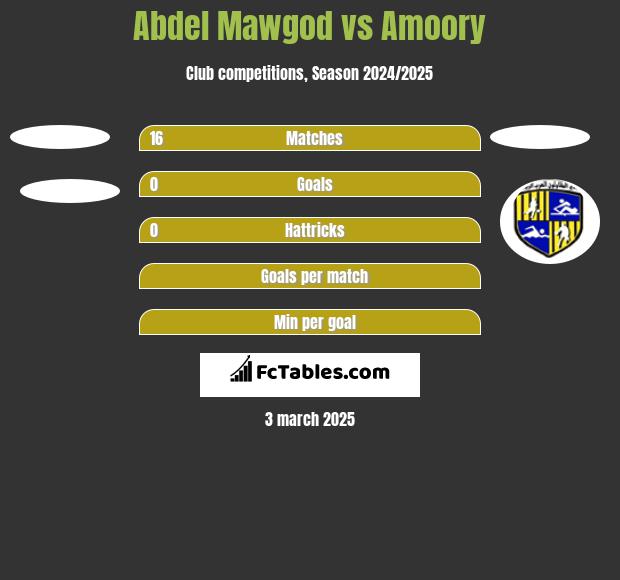 Abdel Mawgod vs Amoory h2h player stats