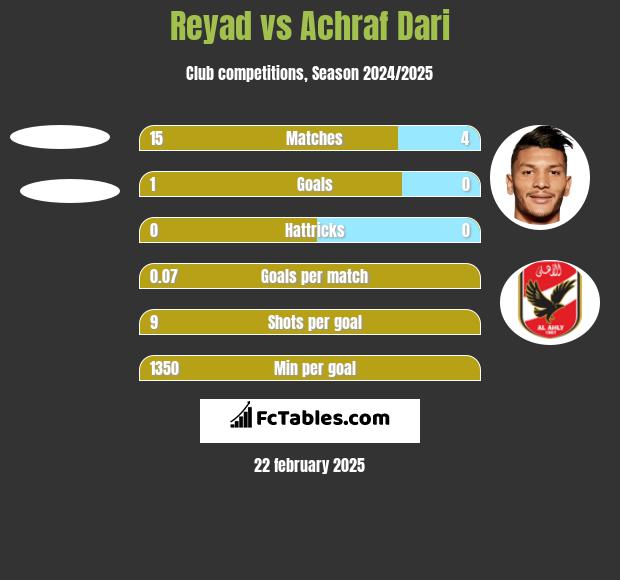 Reyad vs Achraf Dari h2h player stats