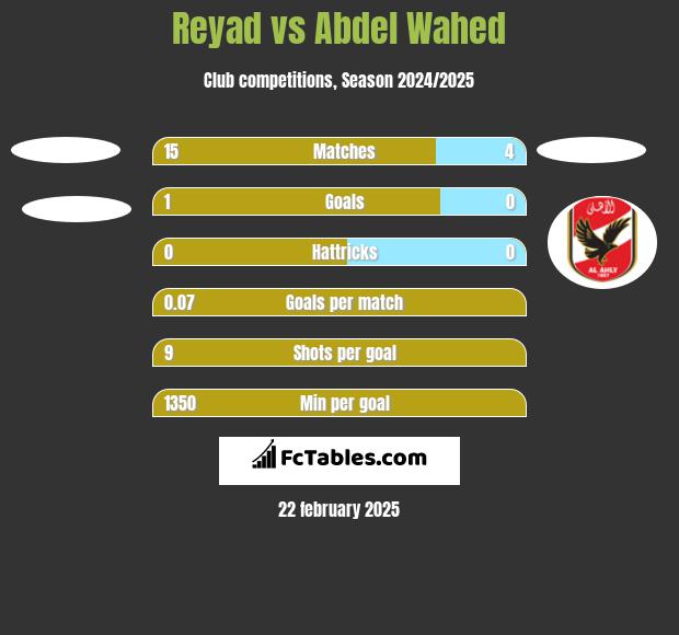 Reyad vs Abdel Wahed h2h player stats