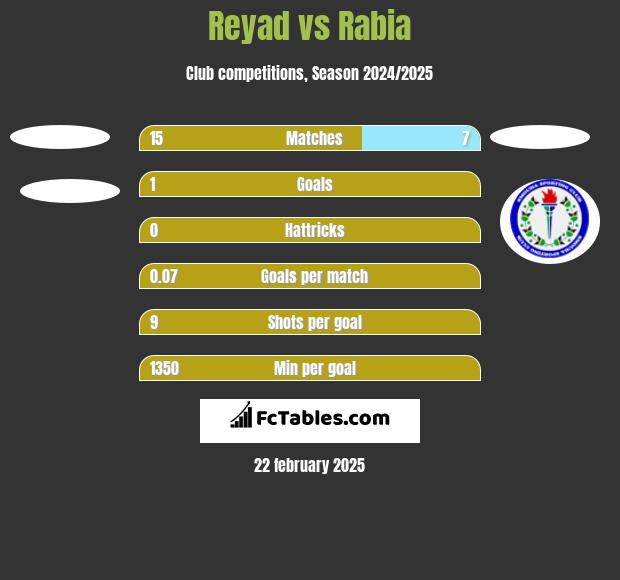 Reyad vs Rabia h2h player stats