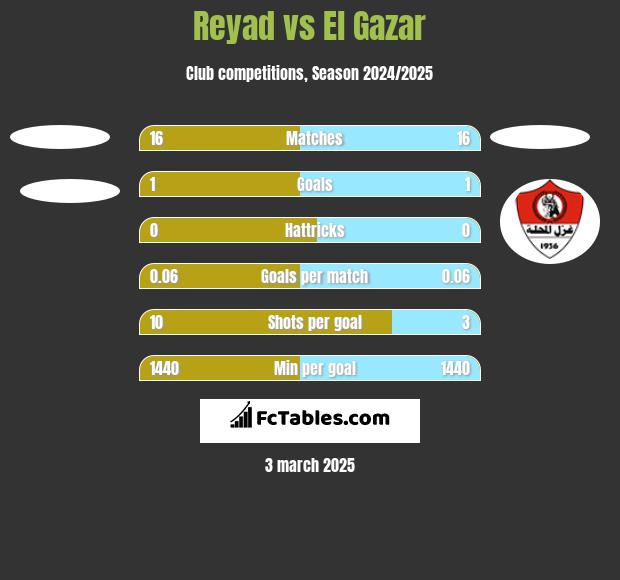 Reyad vs El Gazar h2h player stats