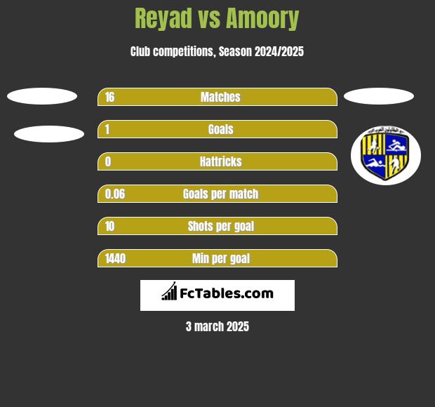 Reyad vs Amoory h2h player stats