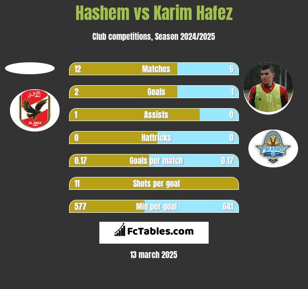 Hashem vs Karim Hafez h2h player stats