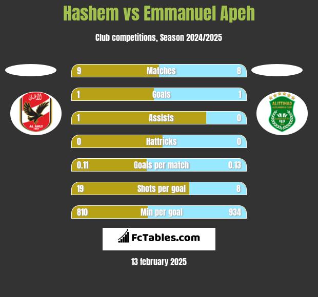 Hashem vs Emmanuel Apeh h2h player stats