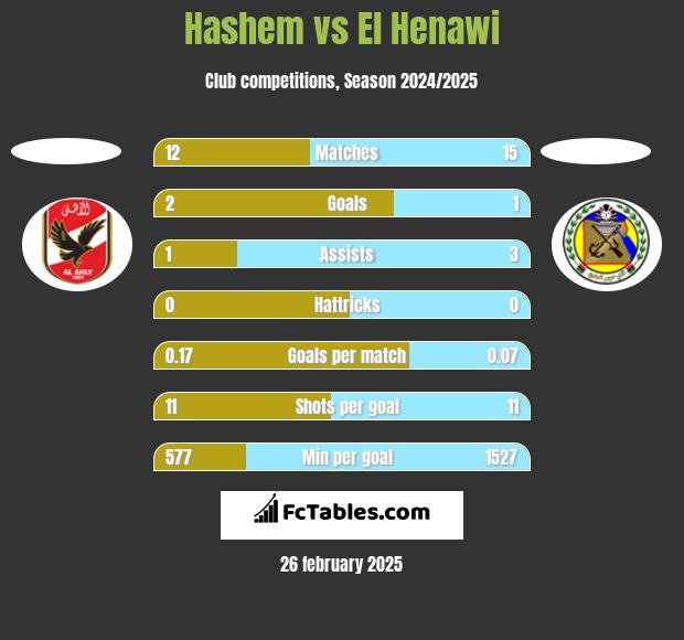 Hashem vs El Henawi h2h player stats