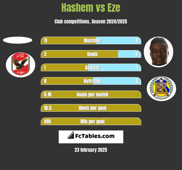 Hashem vs Eze h2h player stats