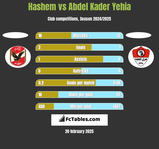 Hashem vs Abdel Kader Yehia h2h player stats