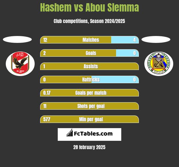 Hashem vs Abou Slemma h2h player stats