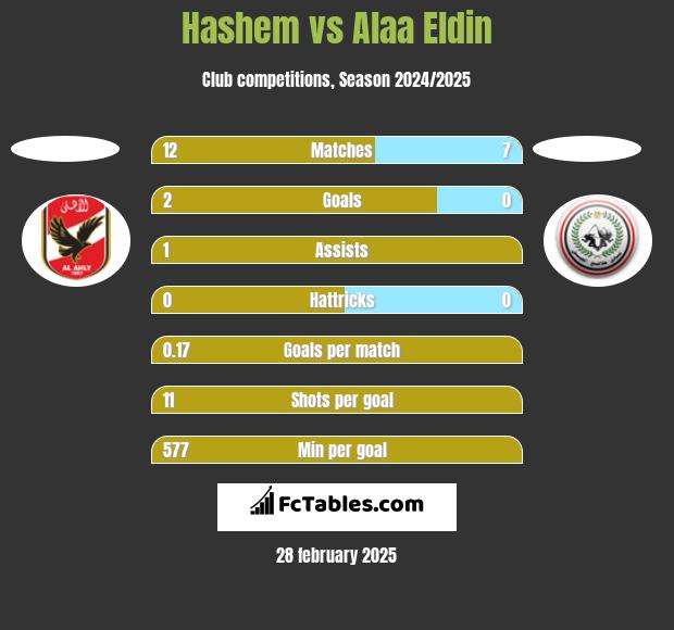 Hashem vs Alaa Eldin h2h player stats