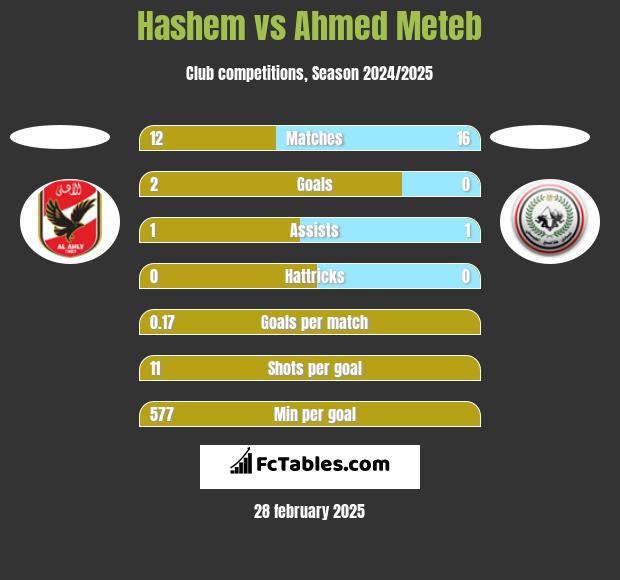 Hashem vs Ahmed Meteb h2h player stats