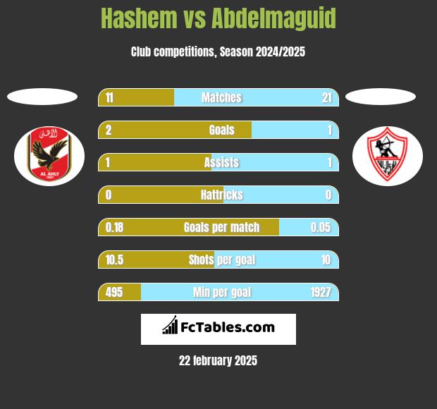 Hashem vs Abdelmaguid h2h player stats