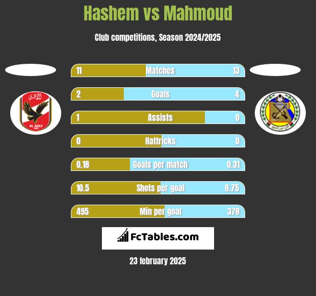 Hashem vs Mahmoud h2h player stats