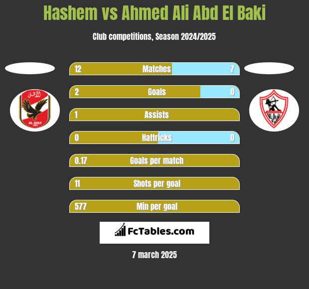 Hashem vs Ahmed Ali Abd El Baki h2h player stats