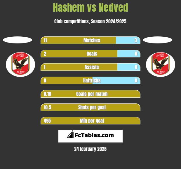 Hashem vs Nedved h2h player stats