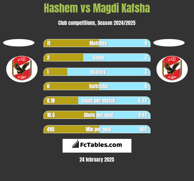 Hashem vs Magdi Kafsha h2h player stats