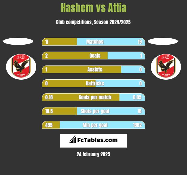 Hashem vs Attia h2h player stats