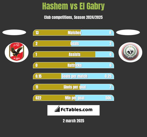 Hashem vs El Gabry h2h player stats