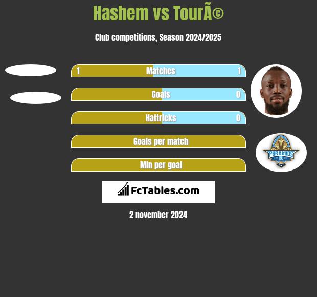 Hashem vs TourÃ© h2h player stats