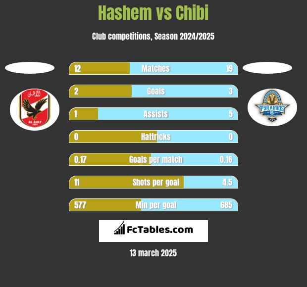 Hashem vs Chibi h2h player stats