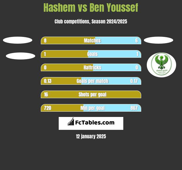 Hashem vs Ben Youssef h2h player stats