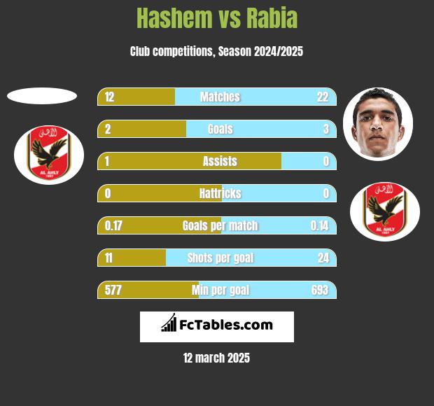 Hashem vs Rabia h2h player stats