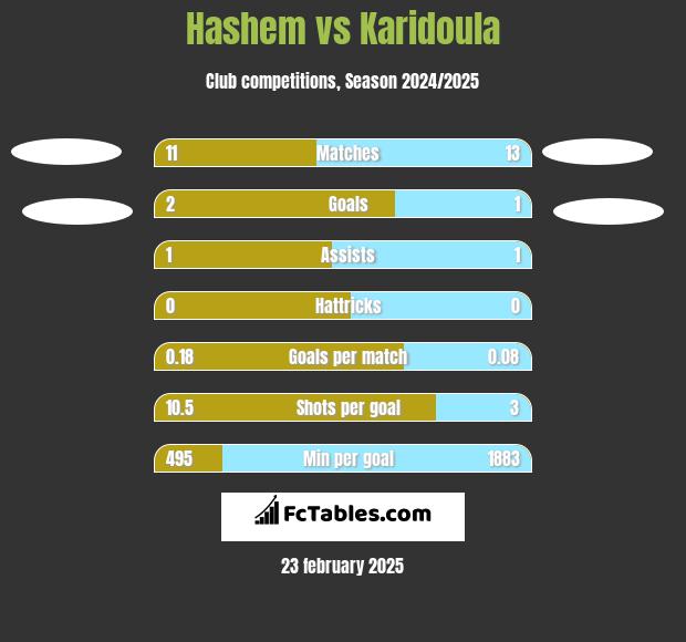 Hashem vs Karidoula h2h player stats