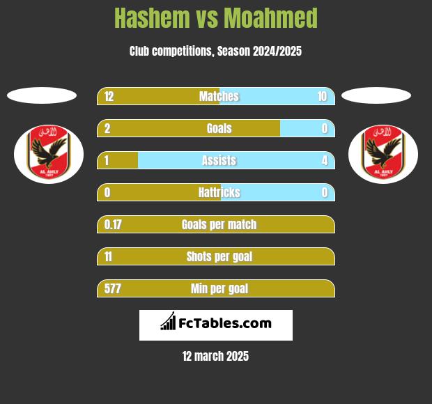 Hashem vs Moahmed h2h player stats