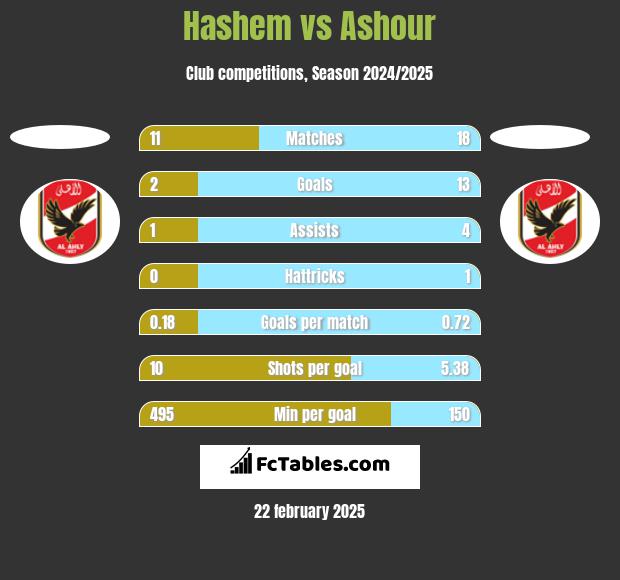 Hashem vs Ashour h2h player stats