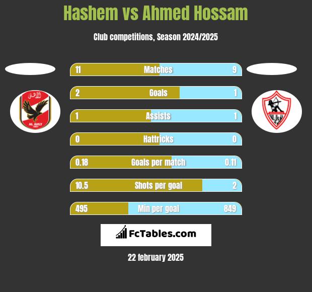 Hashem vs Ahmed Hossam h2h player stats