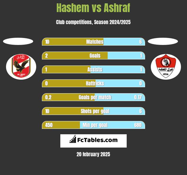 Hashem vs Ashraf h2h player stats