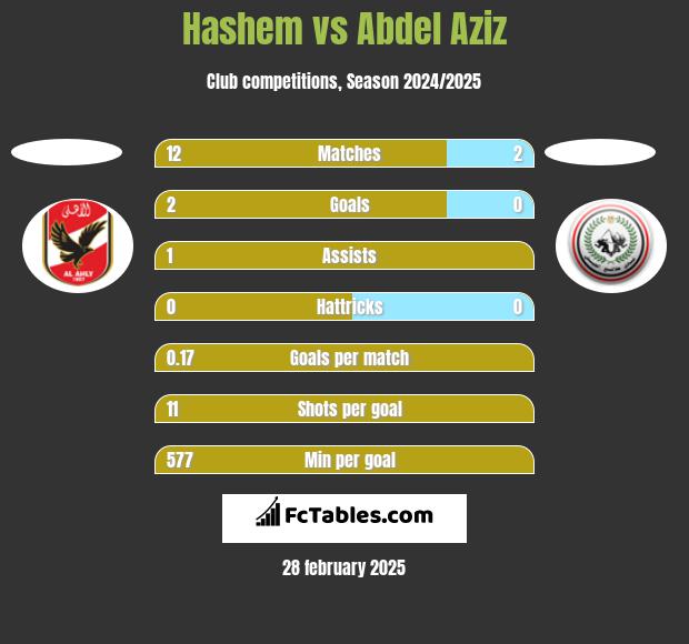 Hashem vs Abdel Aziz h2h player stats